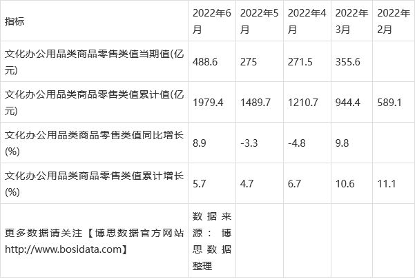 半岛bandao体育2022年上半年中国文化办公用品类商品零售类值月度统计表【图表】(图2)