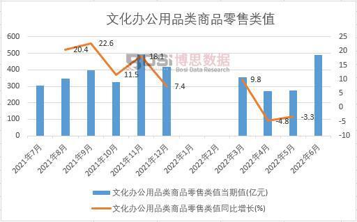 半岛bandao体育2022年上半年中国文化办公用品类商品零售类值月度统计表【图表】(图1)