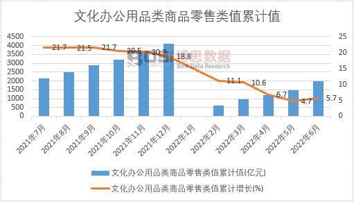 半岛bandao体育2022年上半年中国文化办公用品类商品零售类值月度统计表【图表】(图3)