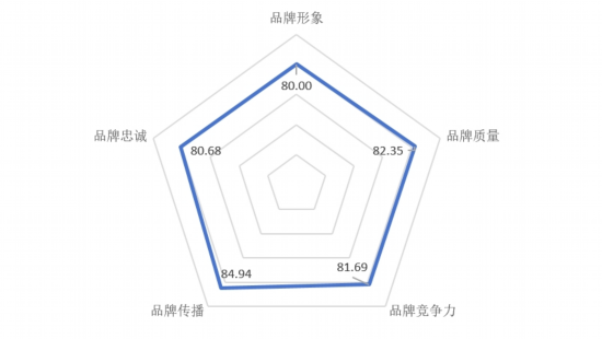 半岛bandao体育上海旅游品牌发展指数研究报告（2023）发布(图4)