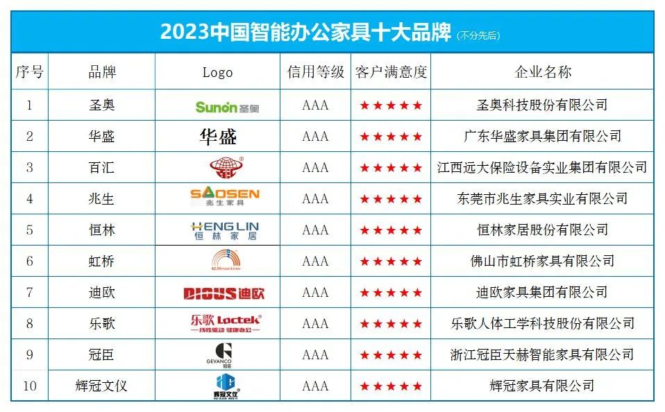 半岛·体育中国官方网“2023中国智能办公家具十大品牌” 榜单发布(图1)