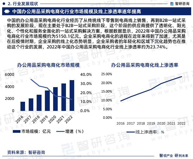 智研咨询—中国办公用品采购电商化行业市场运行态势分析报告半岛·综合体育官网入口(图4)